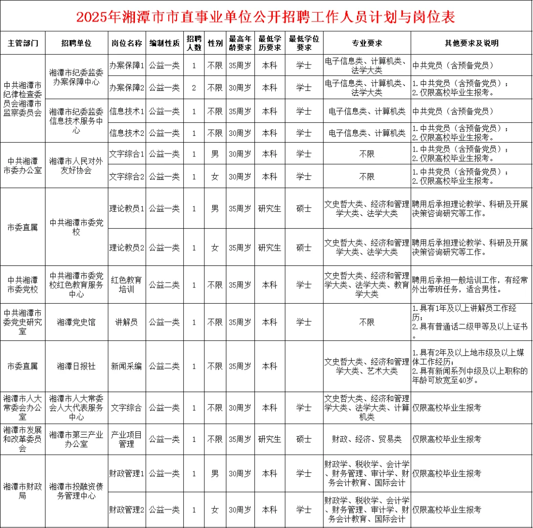 联考又来编制!2025湘潭市直事业单位招48人