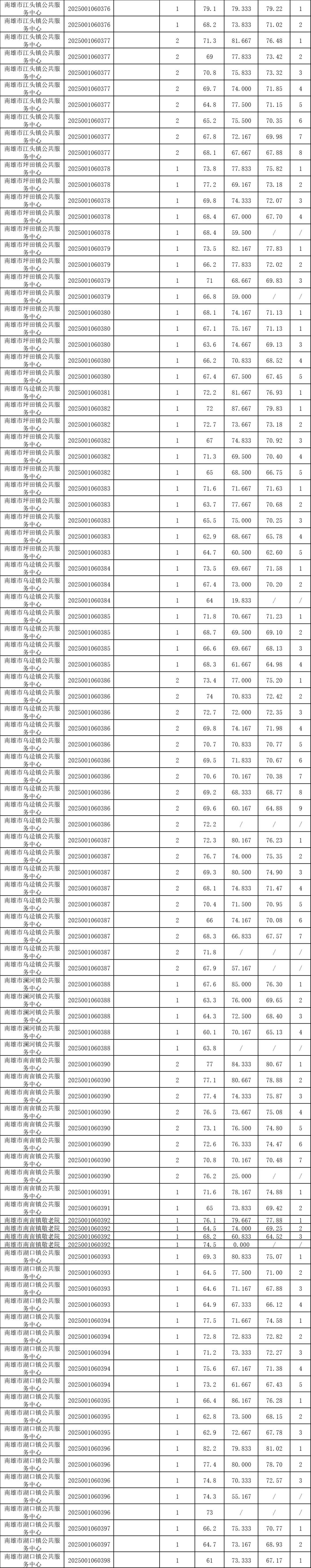 2025广东省事业单位统考韶关进面分数（全）