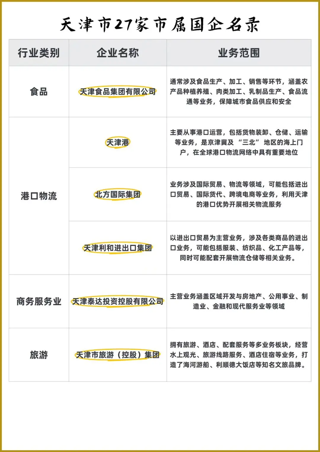 天津市27家市属国企名录