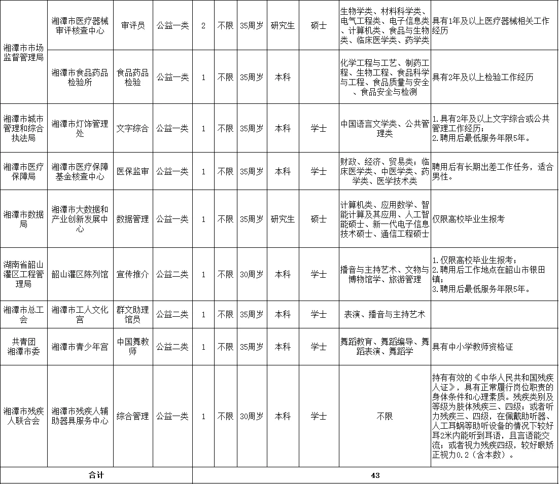 联考又来编制!2025湘潭市直事业单位招48人