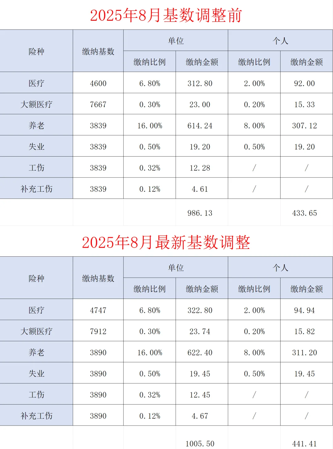 2025年最新南昌社医保基数明细