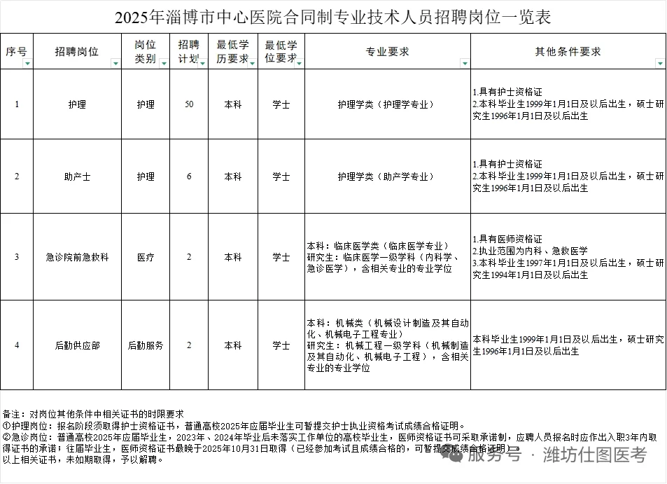 淄博市中心医院招聘护理50人，报的太多了唧