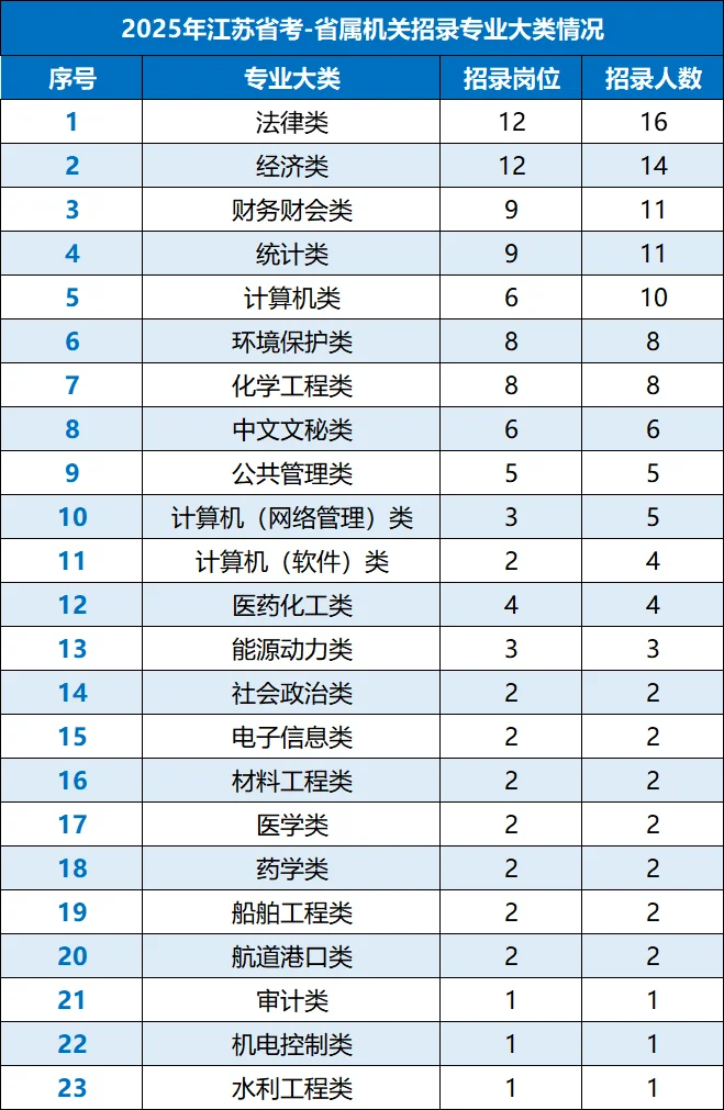 江苏省考省属岗位的招录情况和进面分数