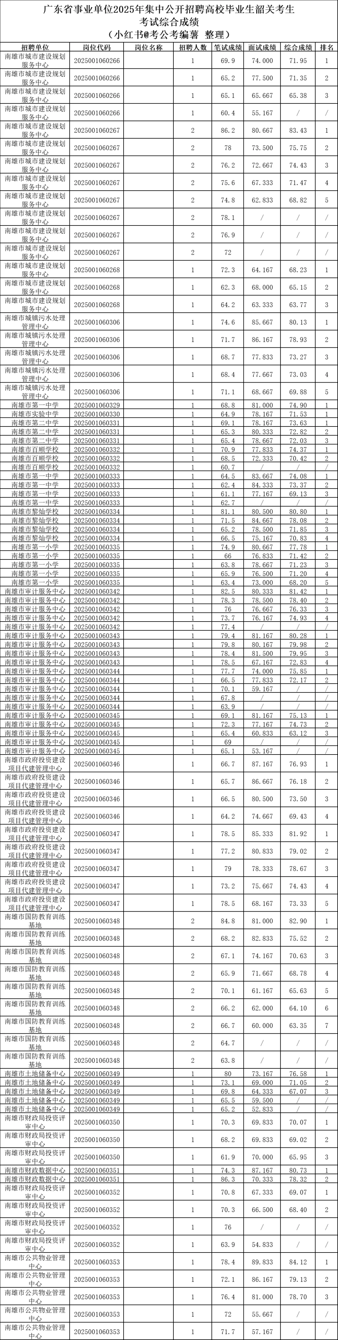 2025广东省事业单位统考韶关进面分数（全）