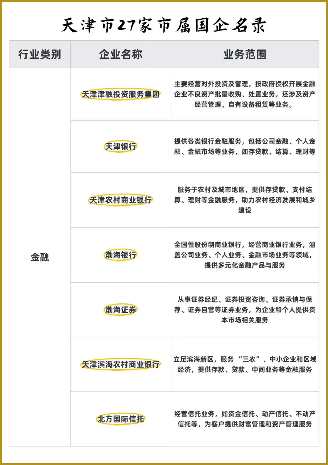 天津市27家市属国企名录