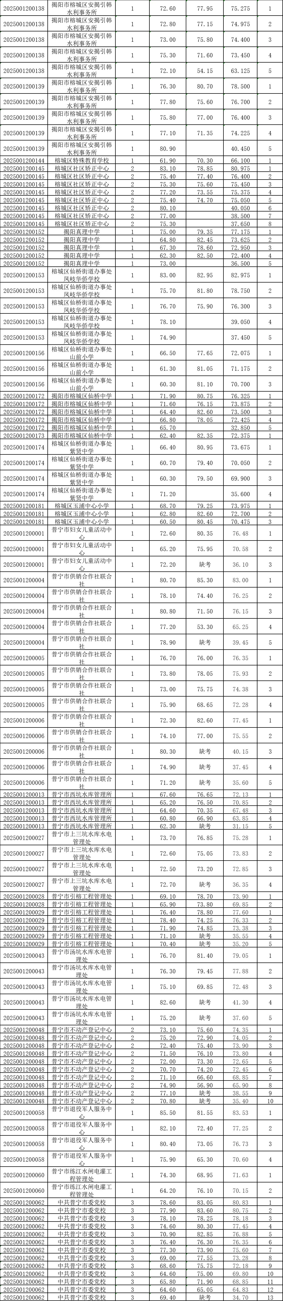 2025广东事业单位统考揭阳进面分数（全）