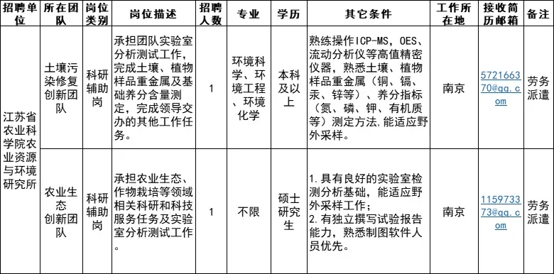江苏省农科院农业资源与环境研究所招聘