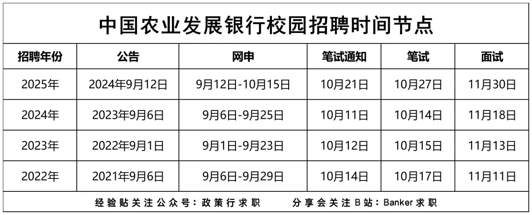 湖北农发行校招笔面试考啥?备考全流程围观