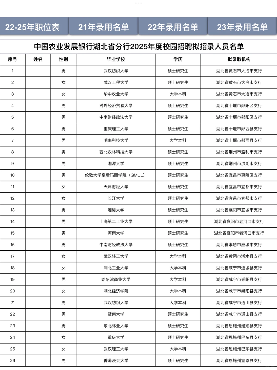 湖北双非校招进不了政策性银行？录取bg速递