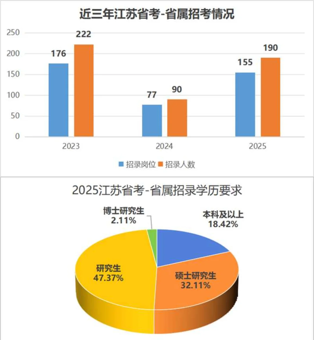 江苏省考省属岗位的招录情况和进面分数