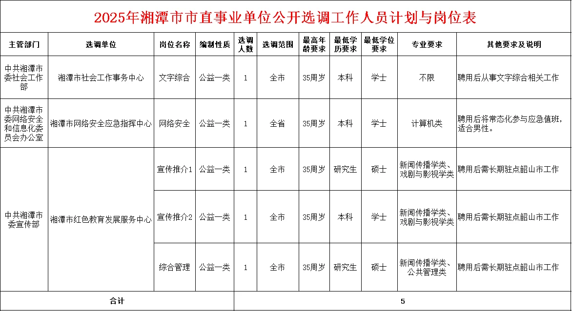 联考又来编制!2025湘潭市直事业单位招48人