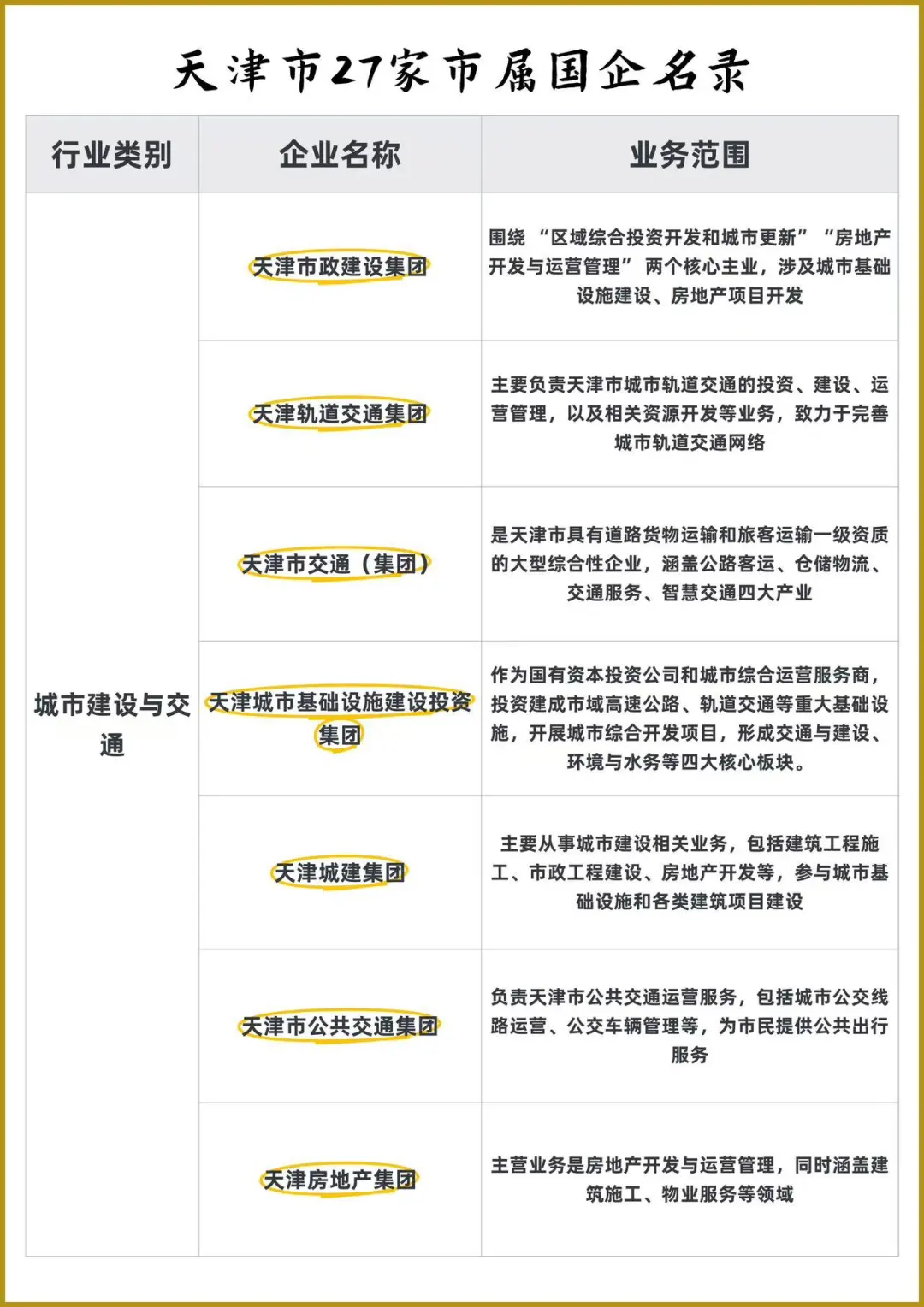 天津市27家市属国企名录
