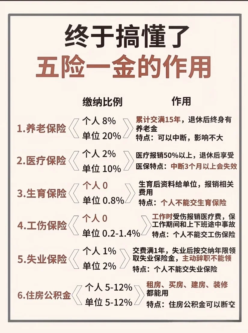 上班好多年了，还有不清楚五险一金的吗