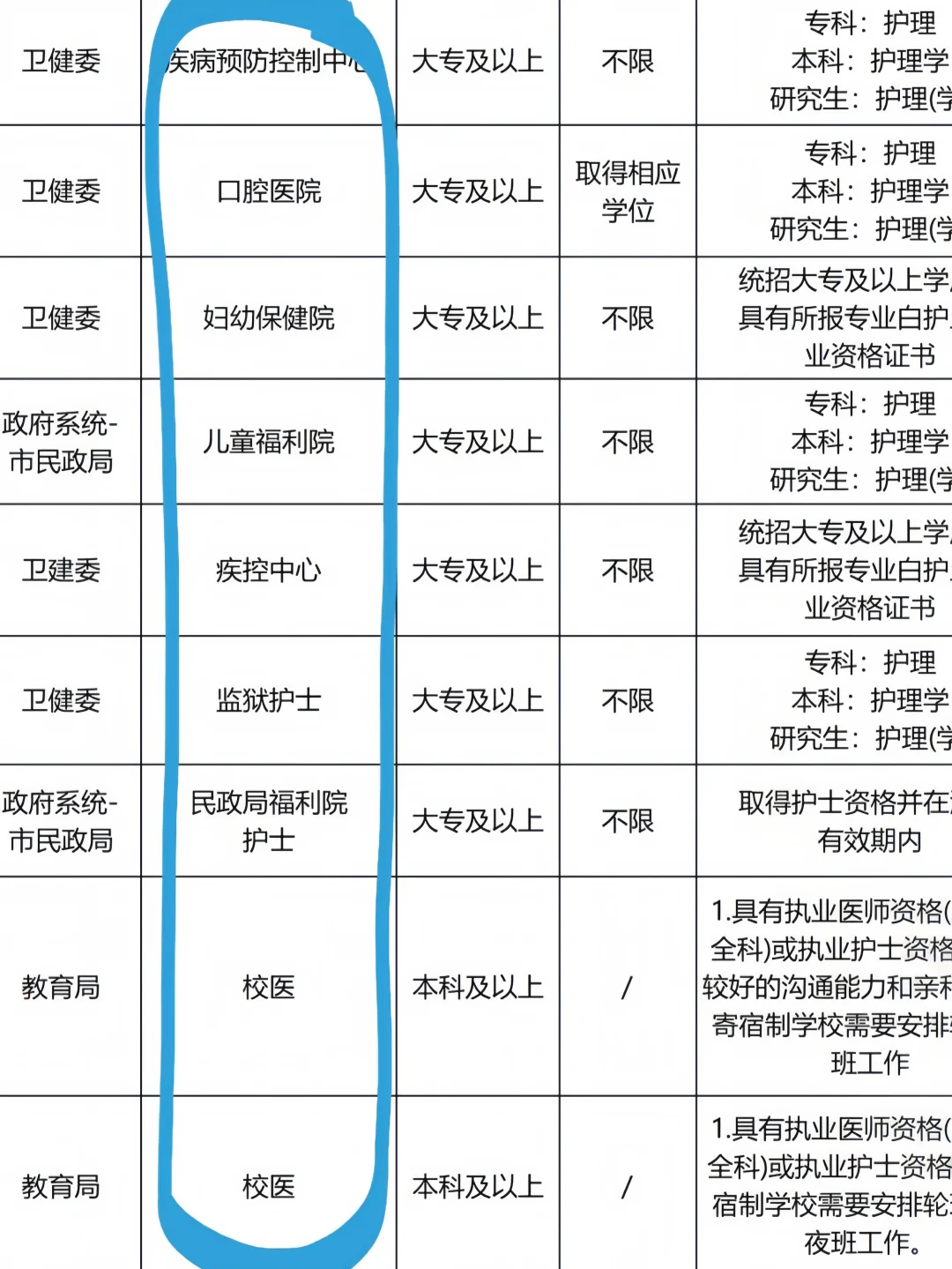 护理专业,今年真的赢麻了啊啊啊