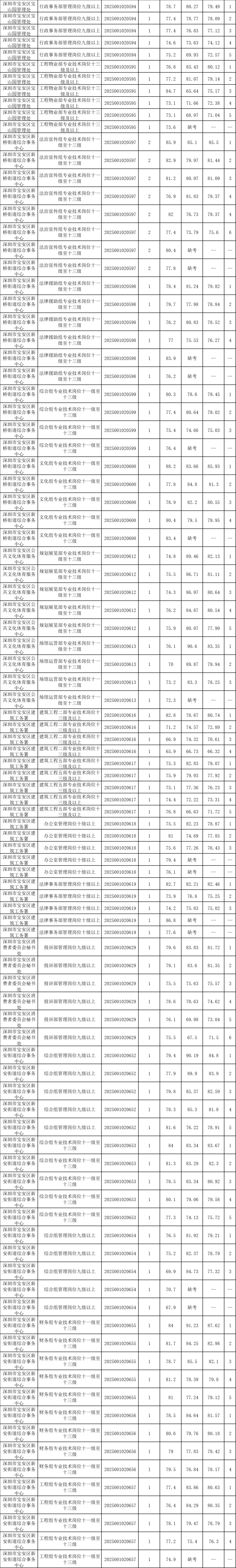 2025广东省事业单位统考深圳进面分数（全）