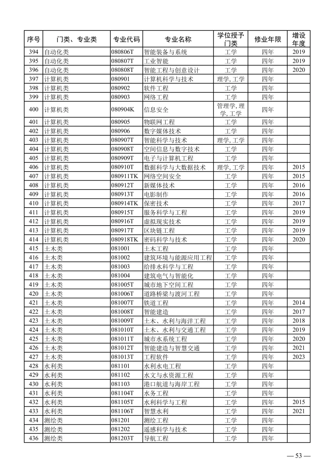 2025下事业编联考专业对照表【最新】