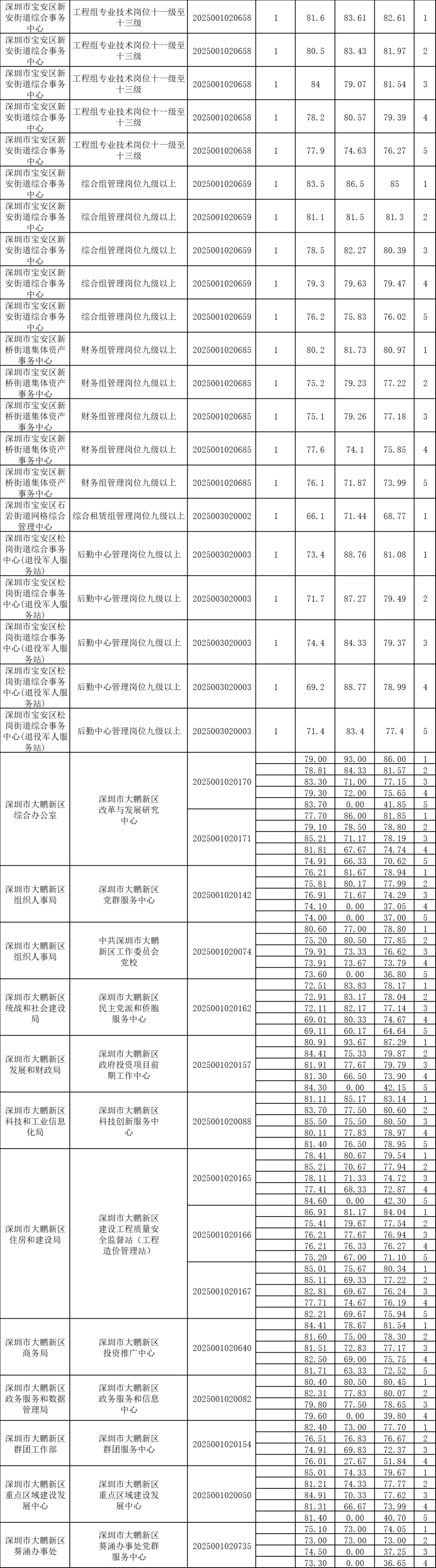 2025广东省事业单位统考深圳进面分数（全）