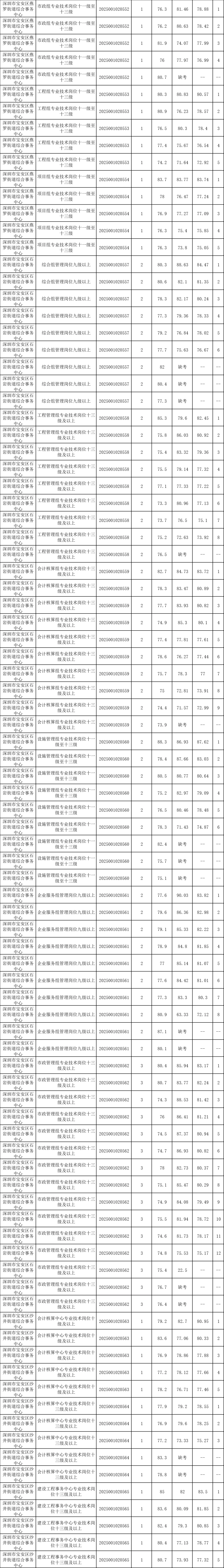 2025广东省事业单位统考深圳进面分数（全）