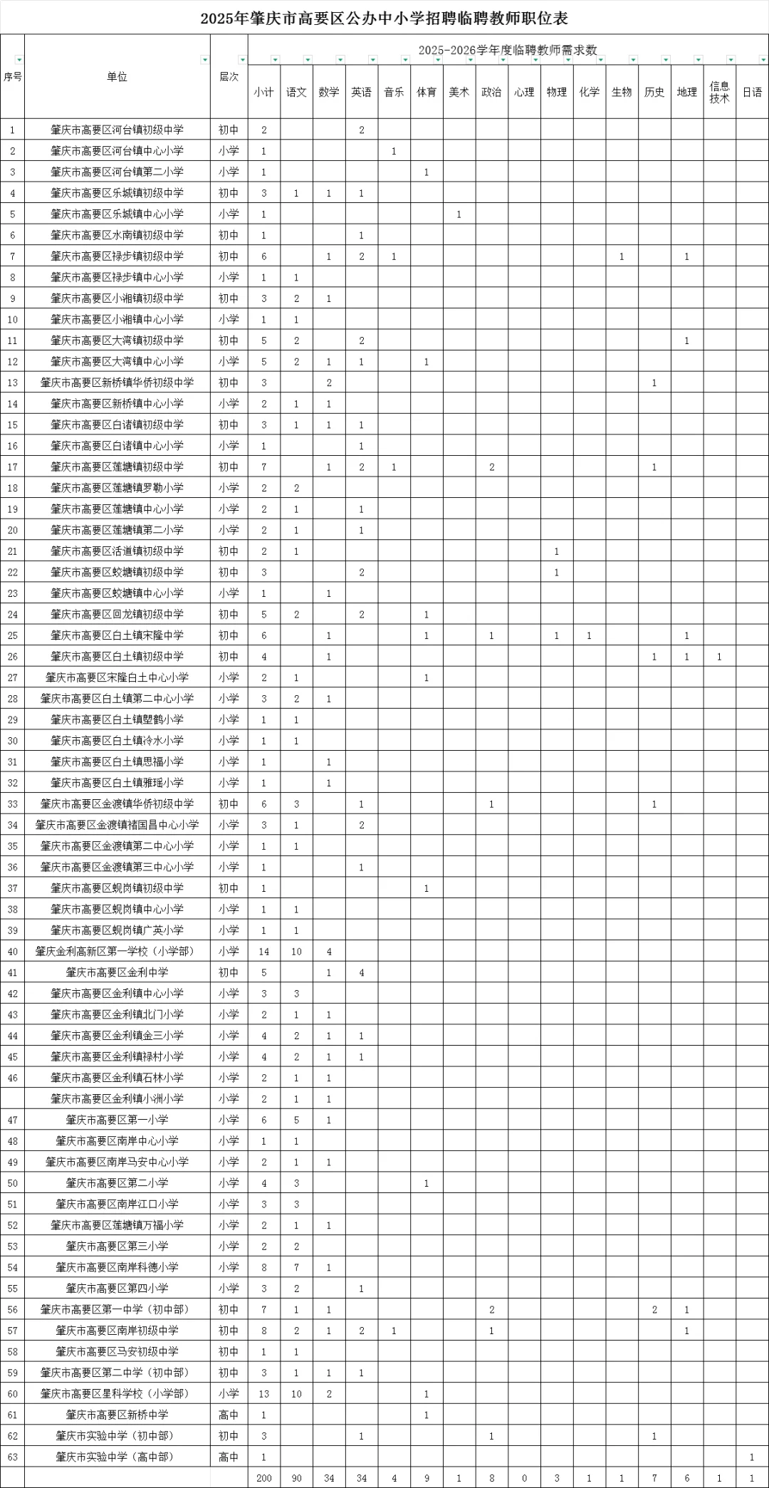 无笔试!大专可报!肇庆招教师200人!