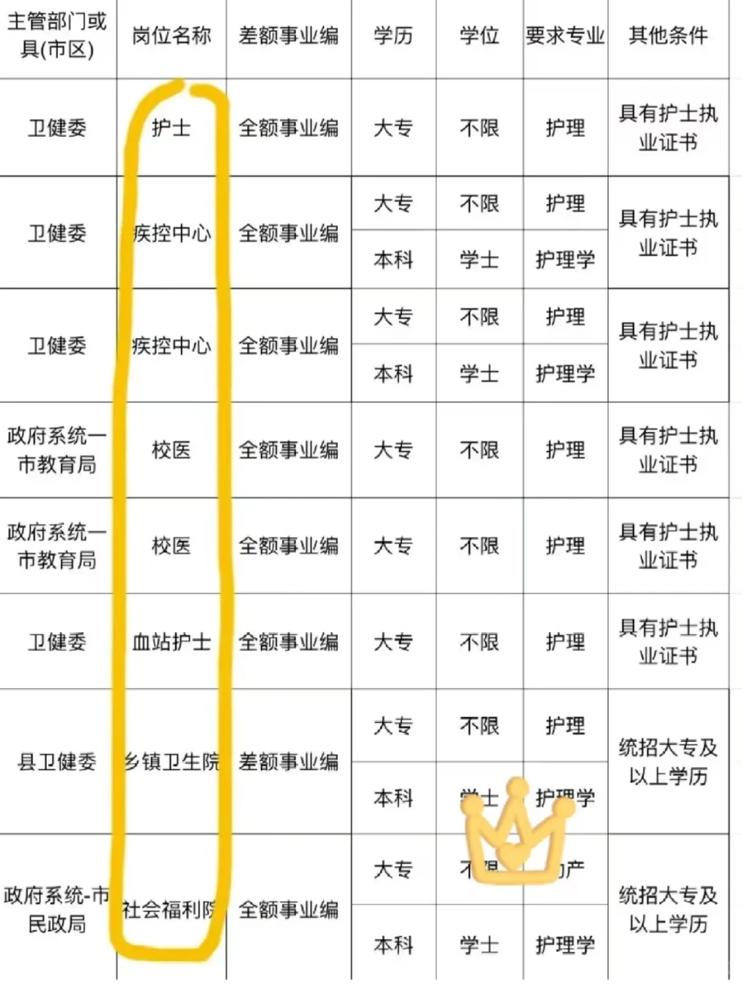 8月26日护理编招聘岗位(疾控 血站 监狱)
