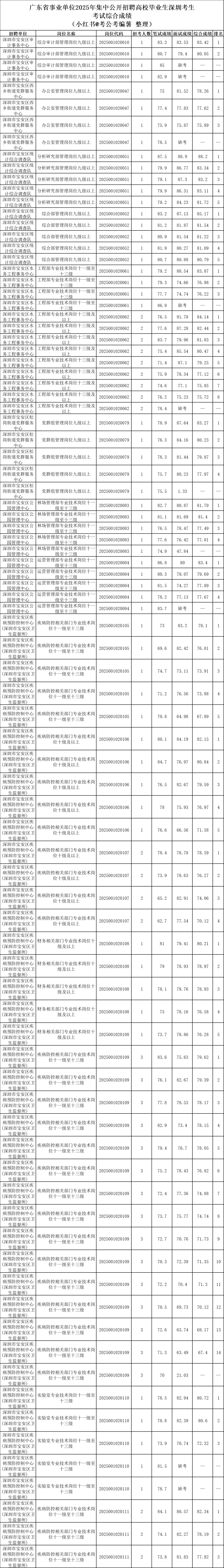 2025广东省事业单位统考深圳进面分数（全）