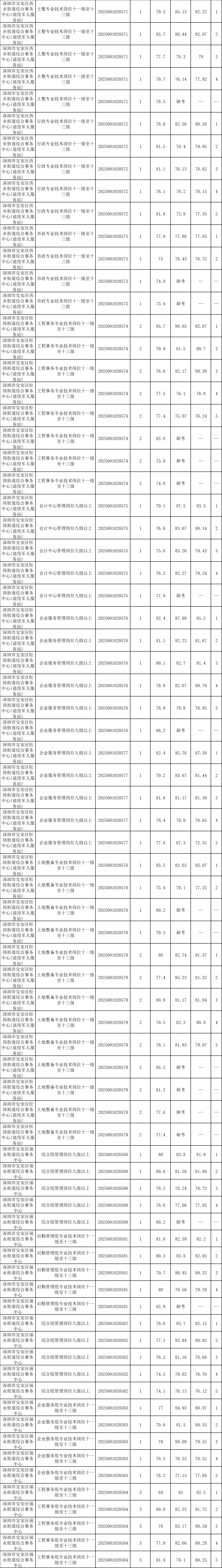 2025广东省事业单位统考深圳进面分数（全）