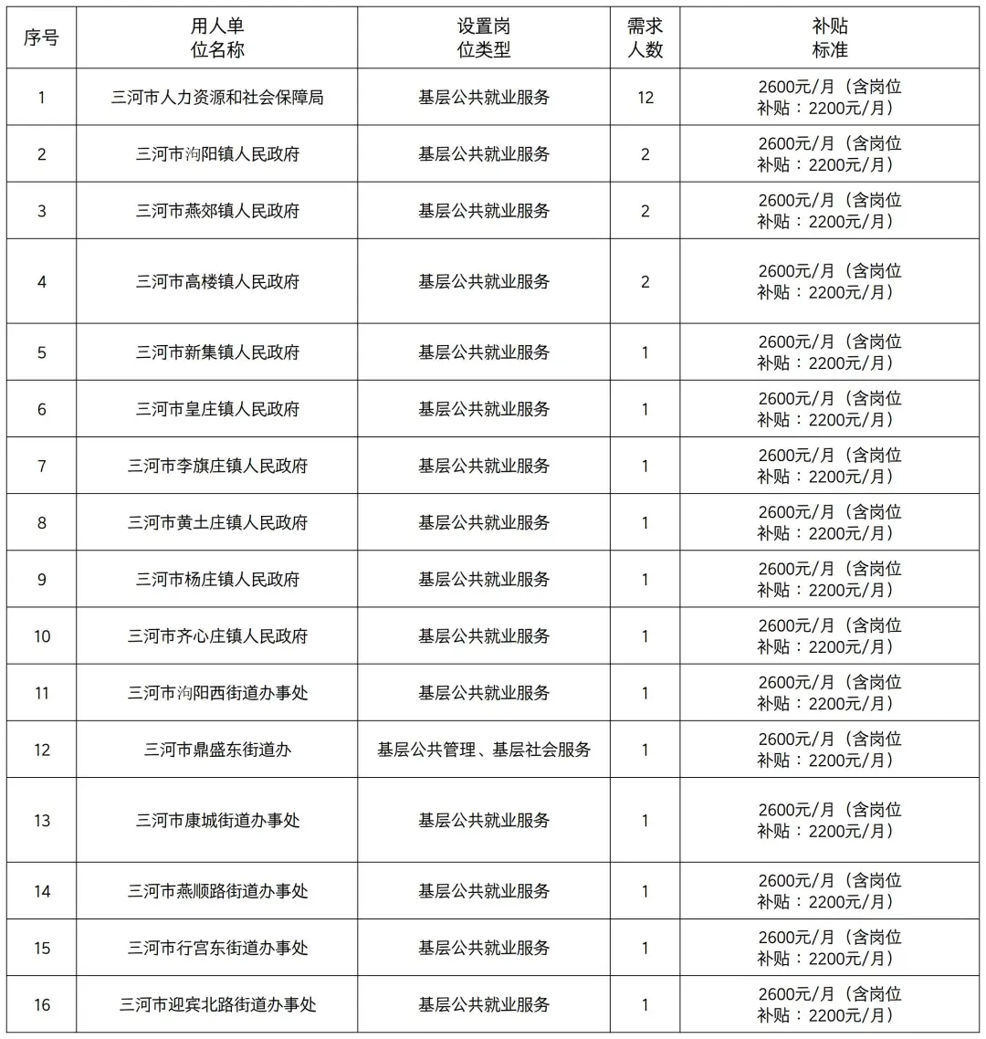 廊坊公益性岗位招聘岗位表来啦