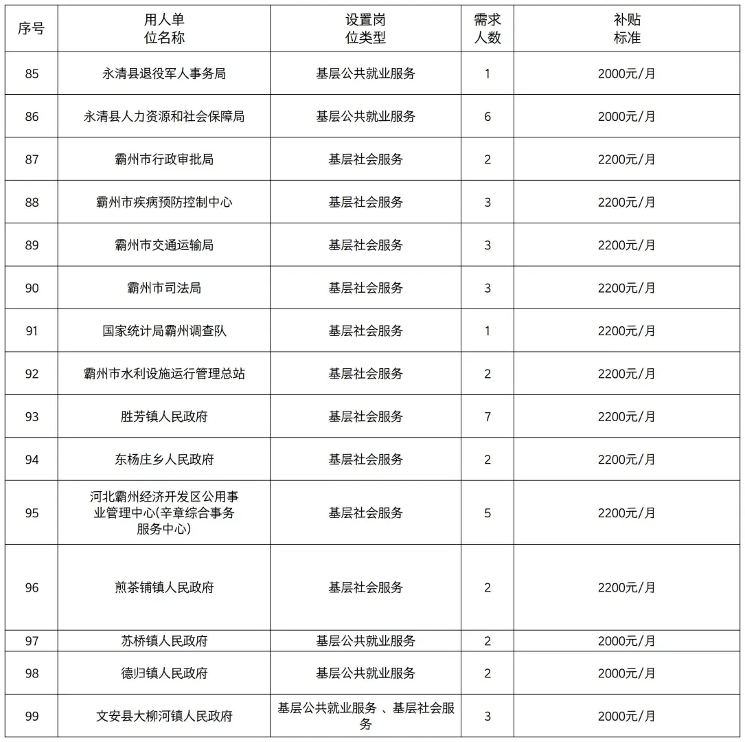 廊坊公益性岗位招聘岗位表来啦