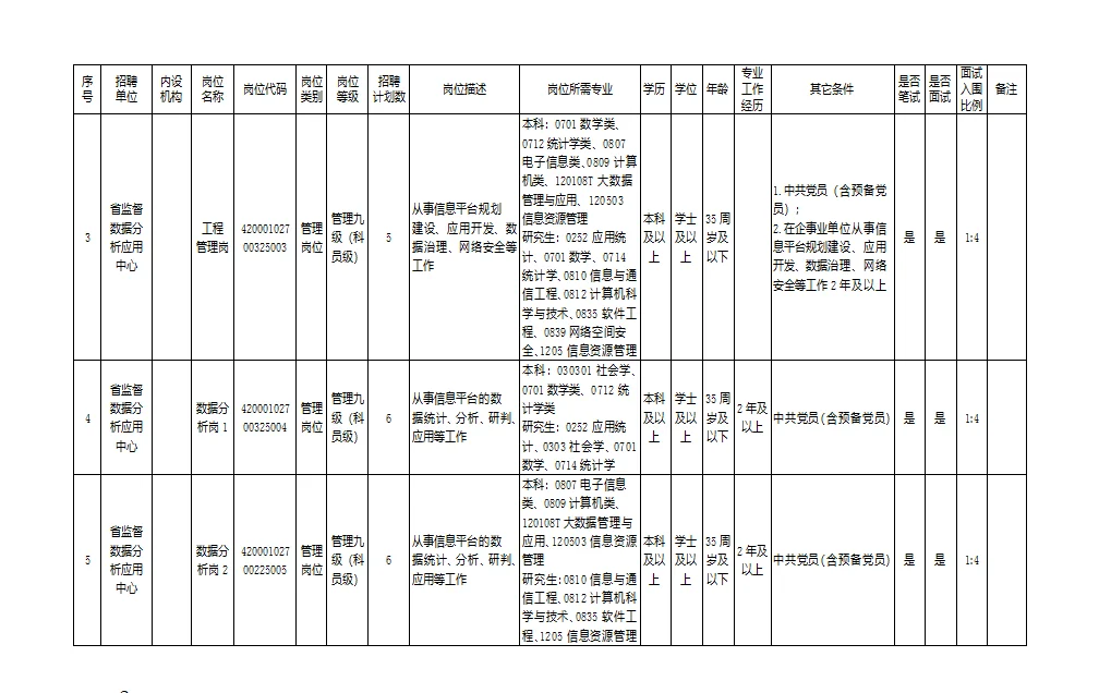 事业编制!省监督数据分析应用中心招22人