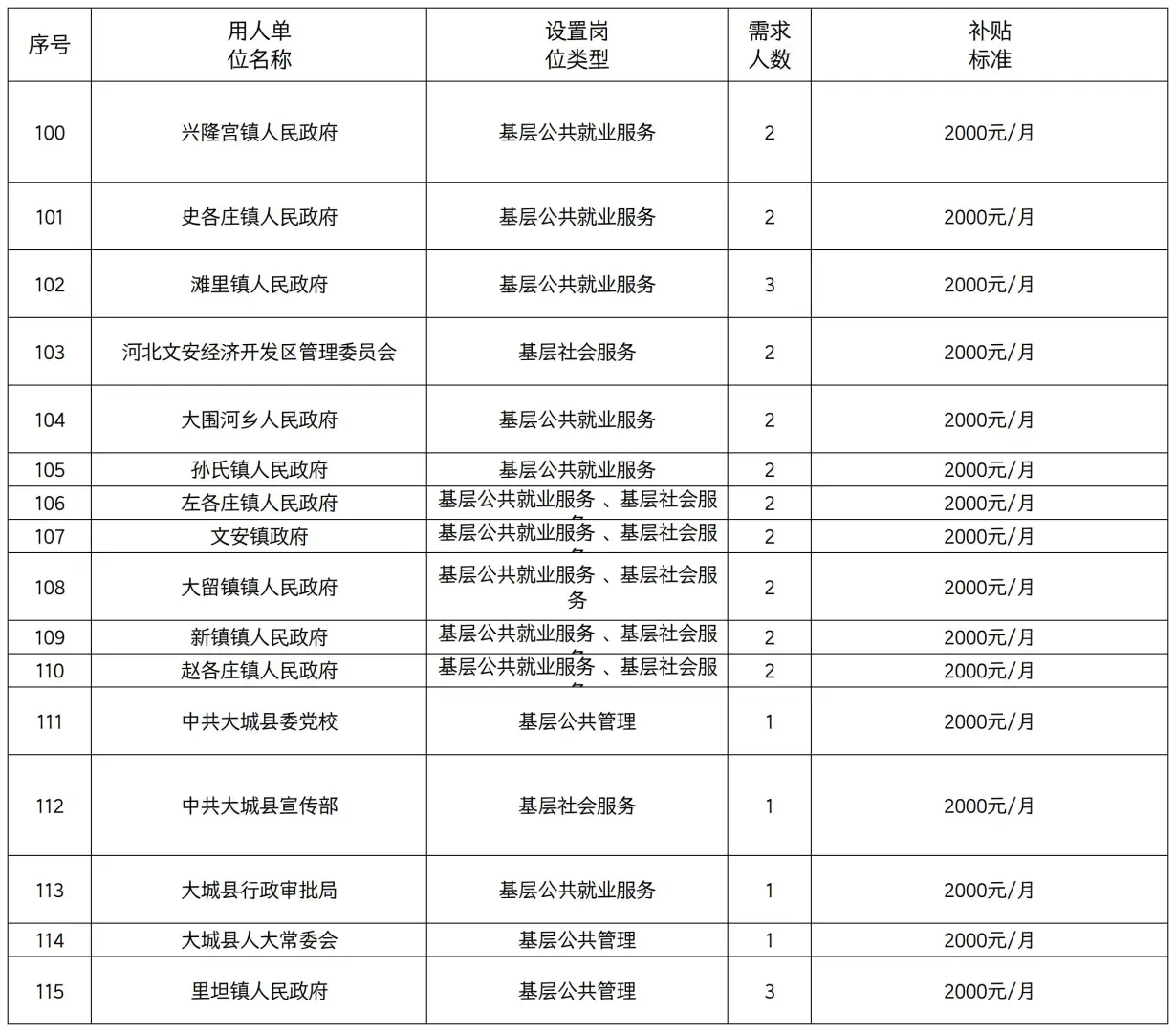 廊坊公益性岗位招聘岗位表来啦