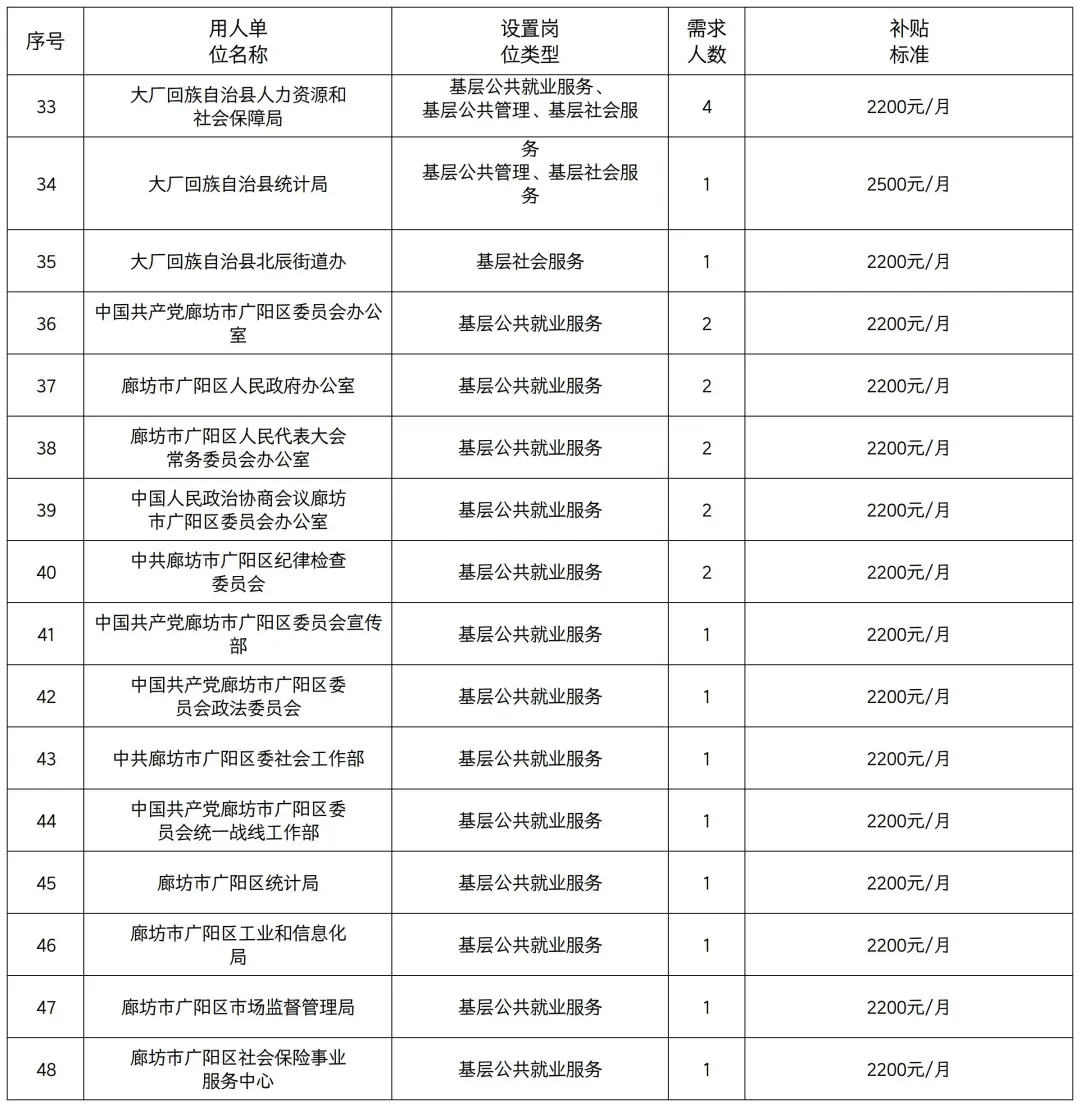 廊坊公益性岗位招聘岗位表来啦