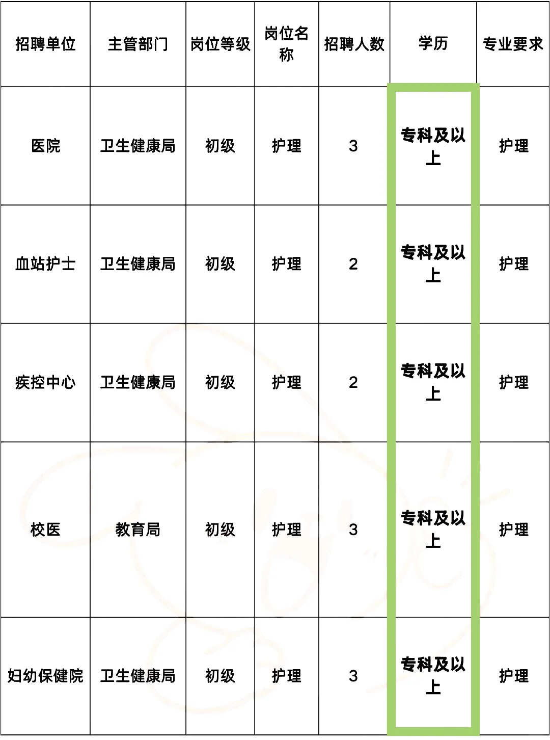 8月26日护理事业编招聘岗位(校医 监狱 三甲
