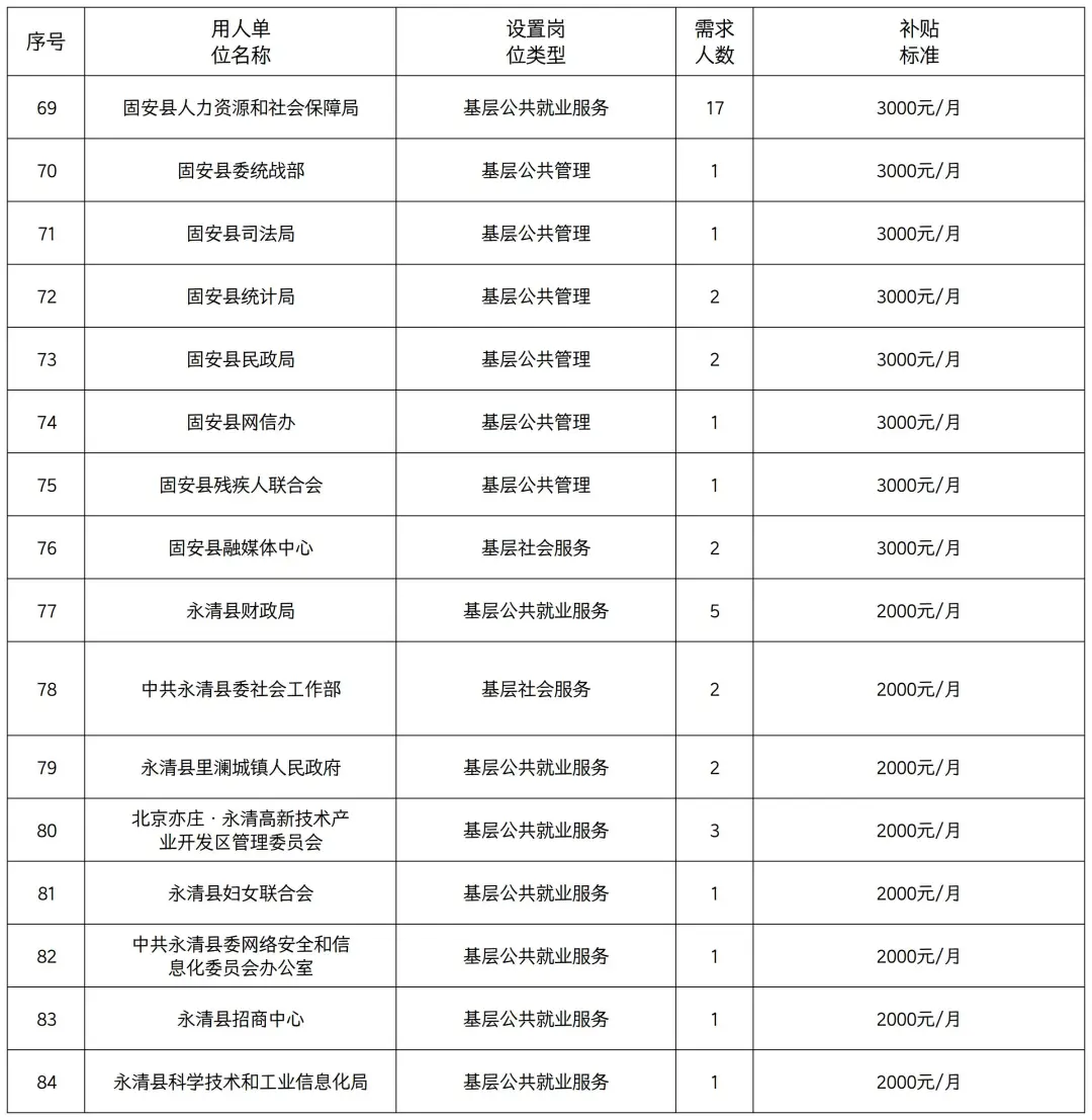 廊坊公益性岗位招聘岗位表来啦