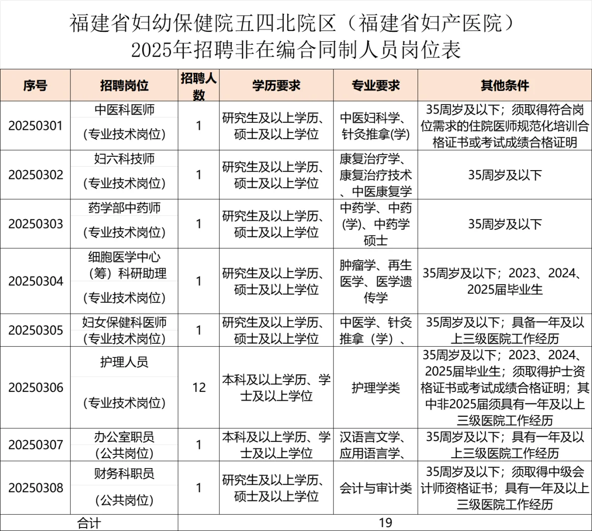 含办公室岗位！福建省妇产医院，招聘19人！