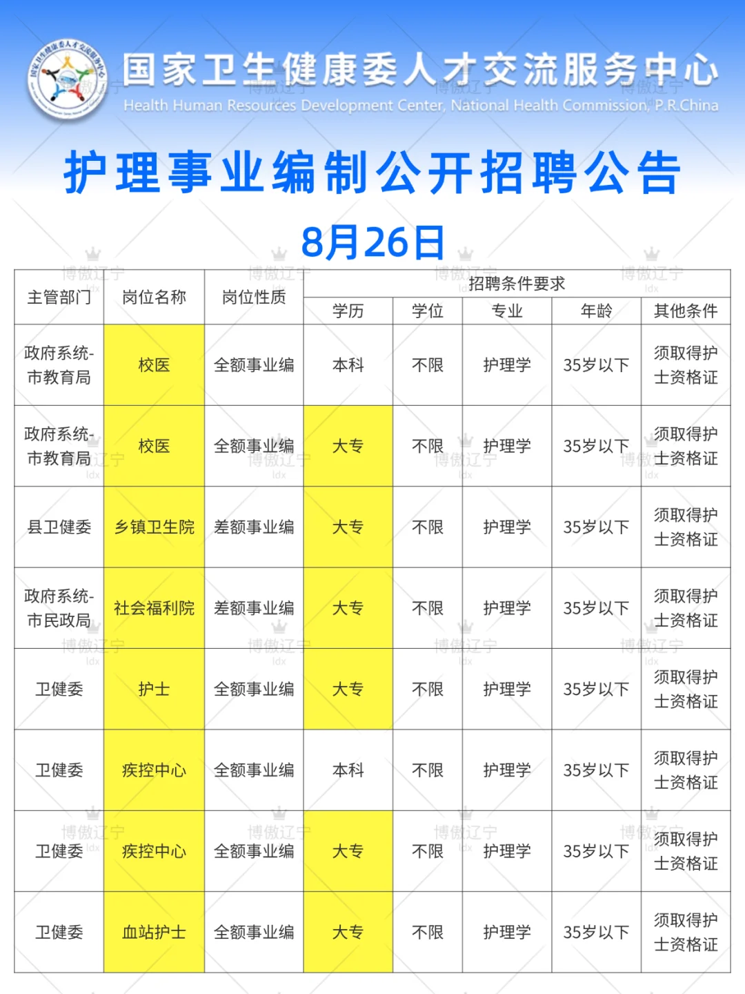 8月26日护理编招聘岗位(血站护士 监狱 校医