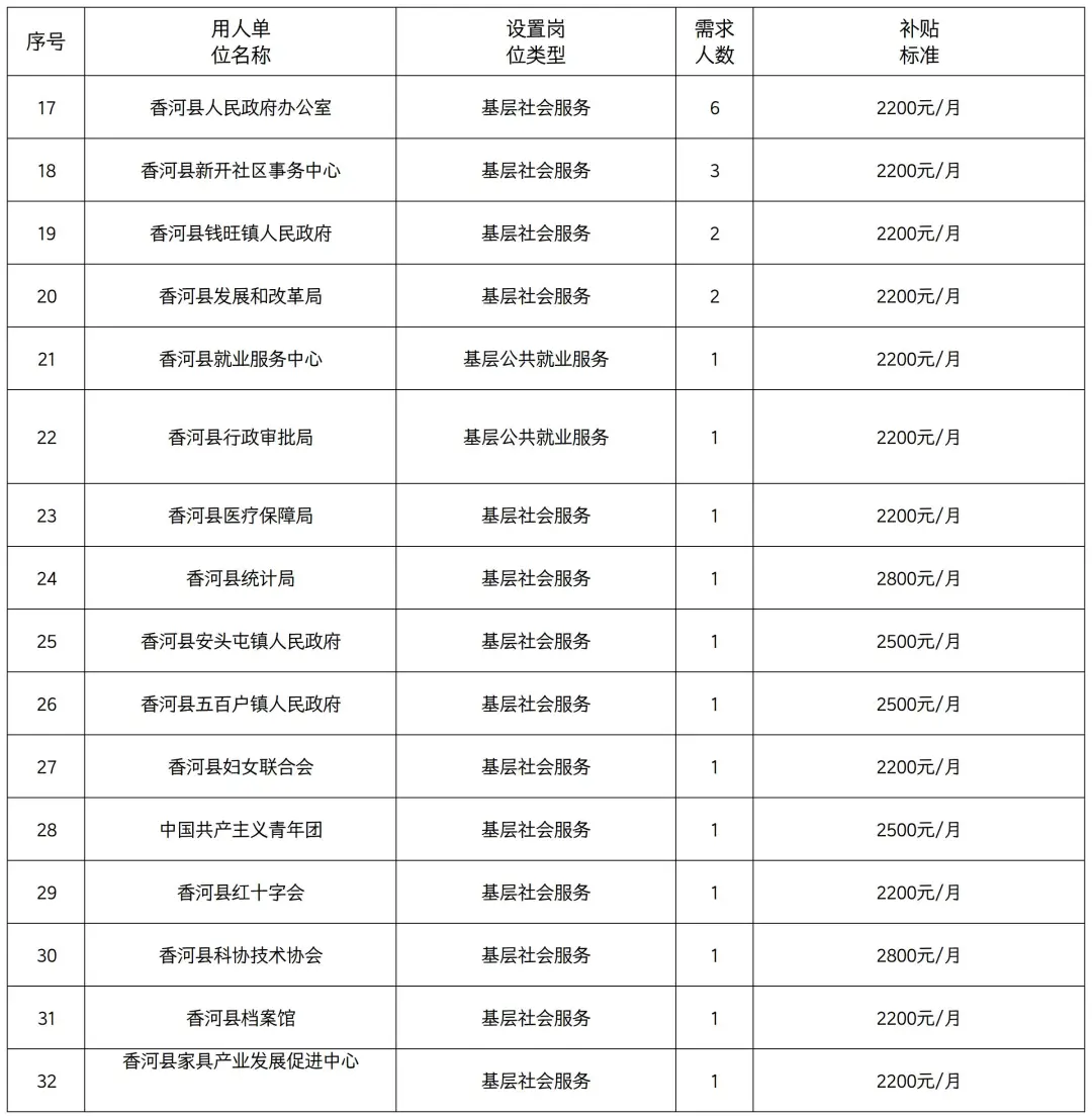 廊坊公益性岗位招聘岗位表来啦
