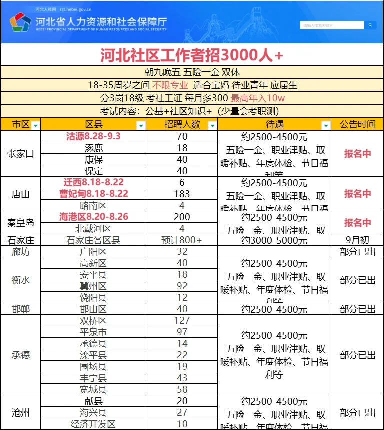 快捡漏!河北各地社区工作者也太缺人了!