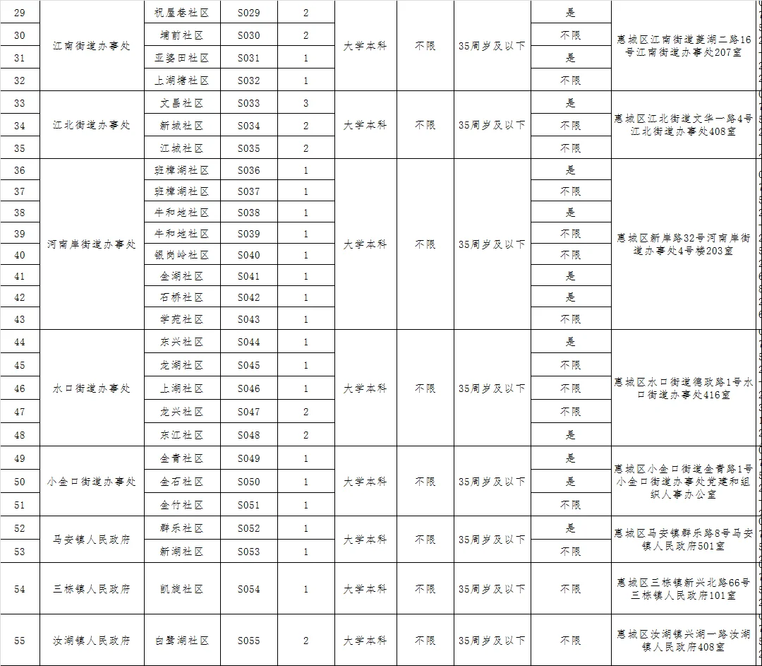2025惠州市惠城区招聘社区工作站人员66人