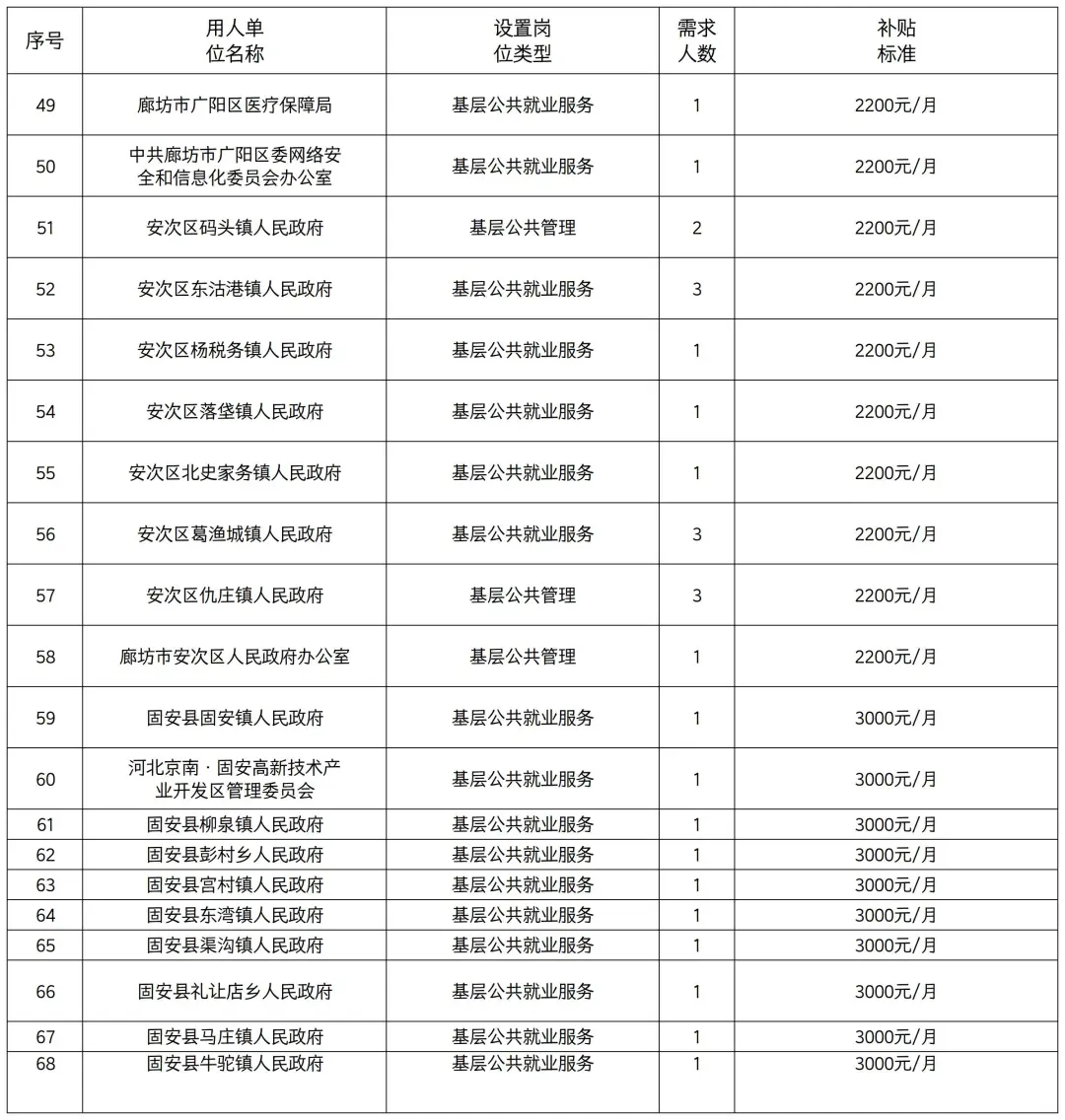 廊坊公益性岗位招聘岗位表来啦
