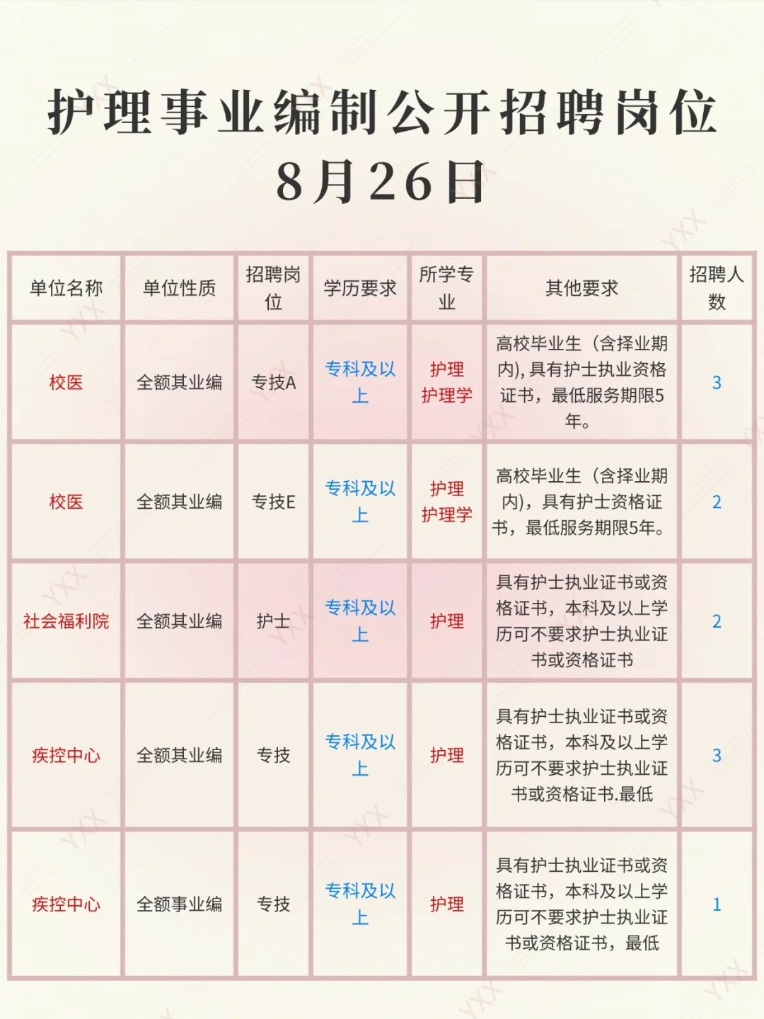 8月26日|护理事业编招聘岗位