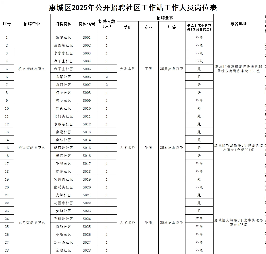 2025惠州市惠城区招聘社区工作站人员66人