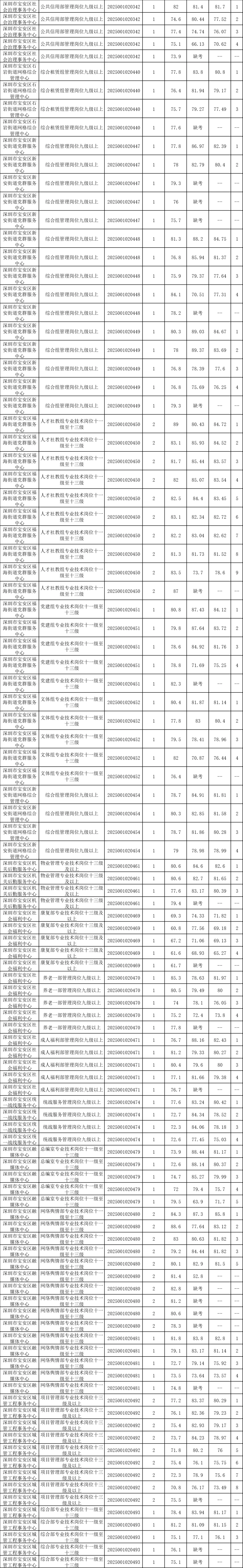 2025广东省事业单位统考深圳进面分数（全）