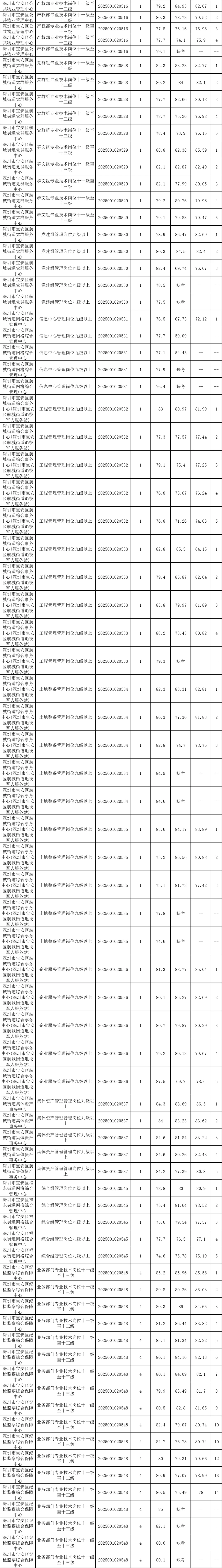 2025广东省事业单位统考深圳进面分数（全）