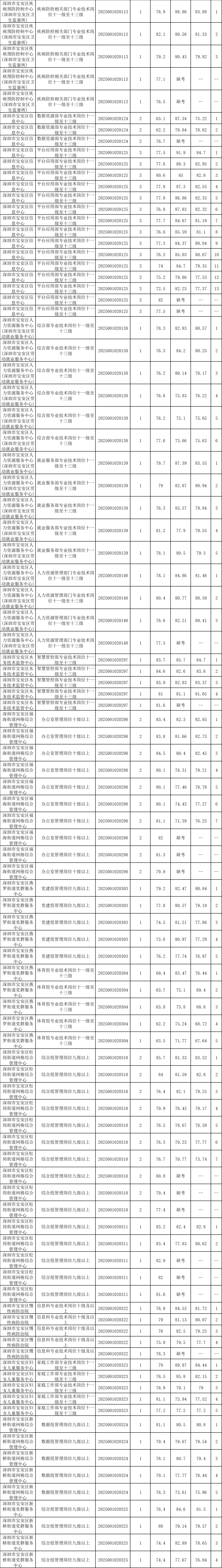 2025广东省事业单位统考深圳进面分数（全）