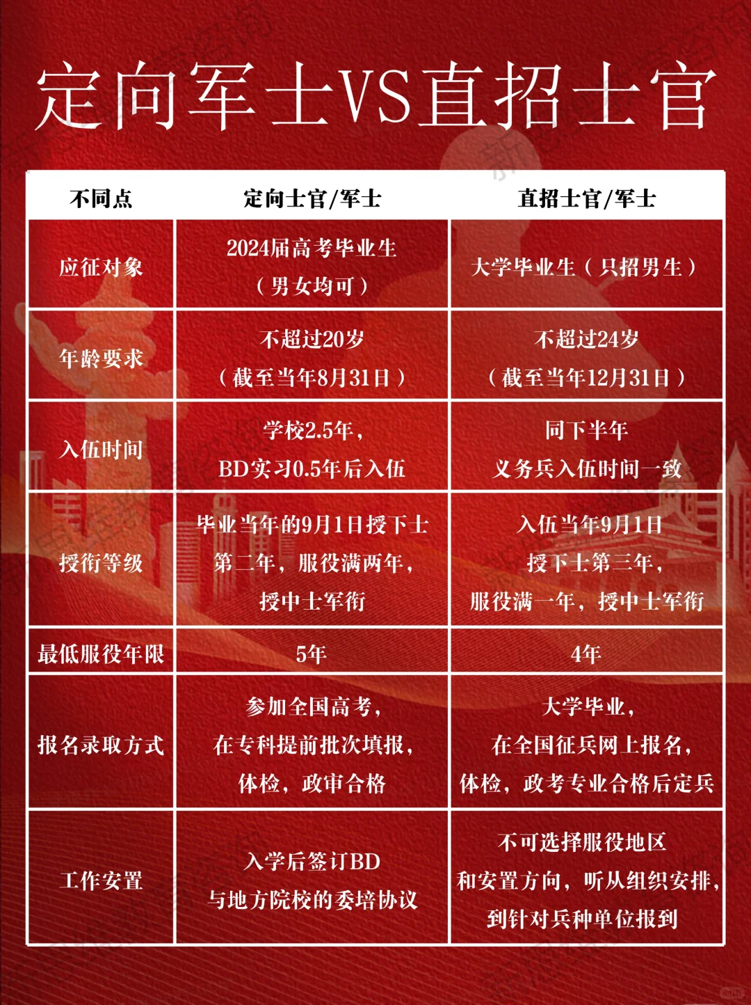 定向军士VS直招士官,你选哪个?