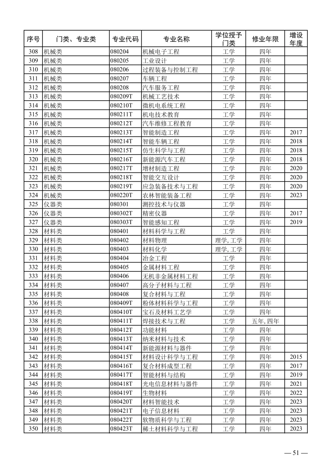 2025下事业编联考专业对照表【最新】