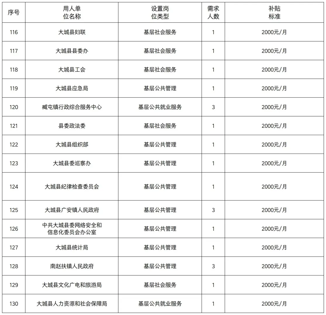 廊坊公益性岗位招聘岗位表来啦
