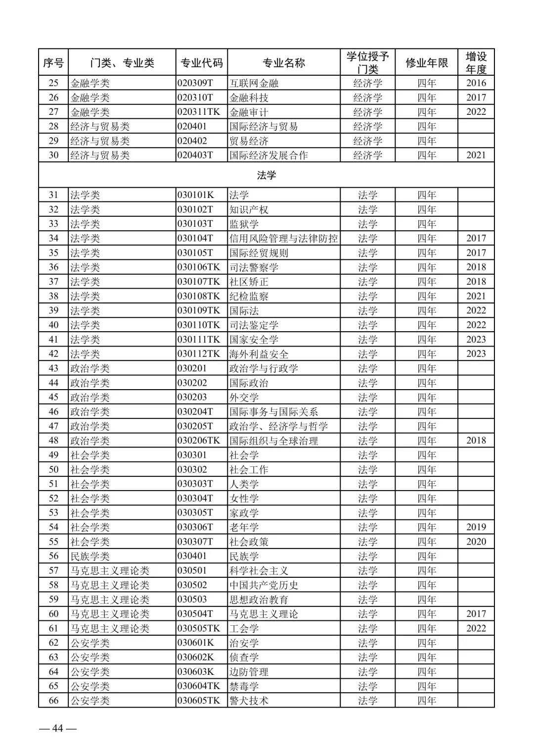 2025下事业编联考专业对照表【最新】