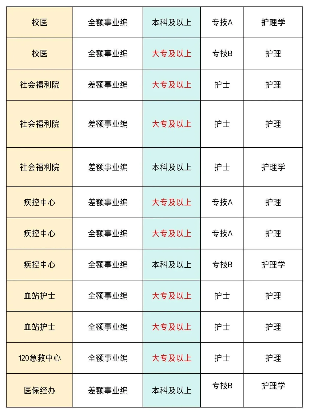 8月26日护理事业编招聘岗位(校医 监狱 三甲