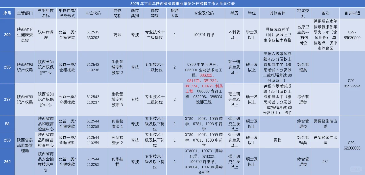 陕西省属事业单位招聘药学中药学8人